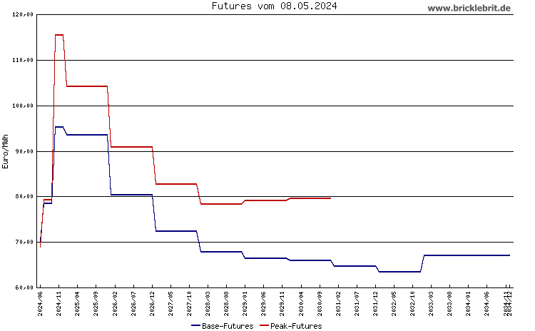 Diagramm / Chart Futures