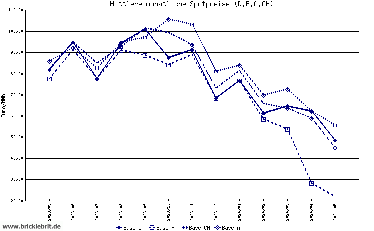 Diagramm / Chart / Graphe EPEX Spot (Day-Ahead Fixing für Deutschland, Frankreich, Schweiz)