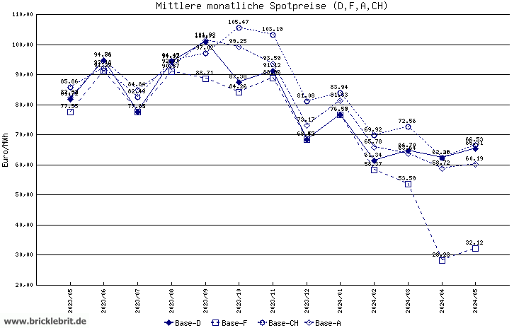 Deutsche, französische, österreichische und Schweizer EEX-Spotmarktpreise(Day-Ahead Fixing) als Diagramm / Chart/ Graphe
