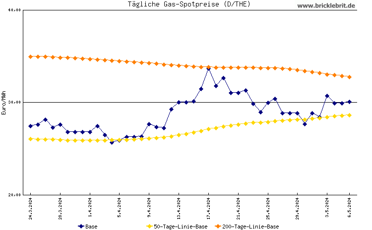 THE Spotpreise an der Leipziger Gasbörse als Diagramm / Chart